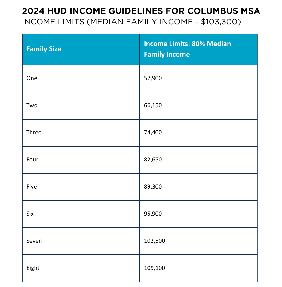 2024 HUD INCOME GUIDELINES FOR COLUMBUS MSA INCOME LIMITS (MEDIAN FAMILY INCOME - $103,300).png