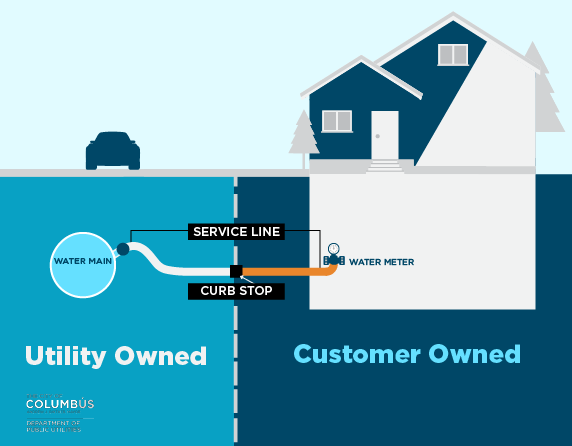 Diagram showing a water service line running from the water main to a home. The utility-owned portion extends from the water main to the curb stop. The customer-owned portion extends from the curb stop to the water meter inside the home.