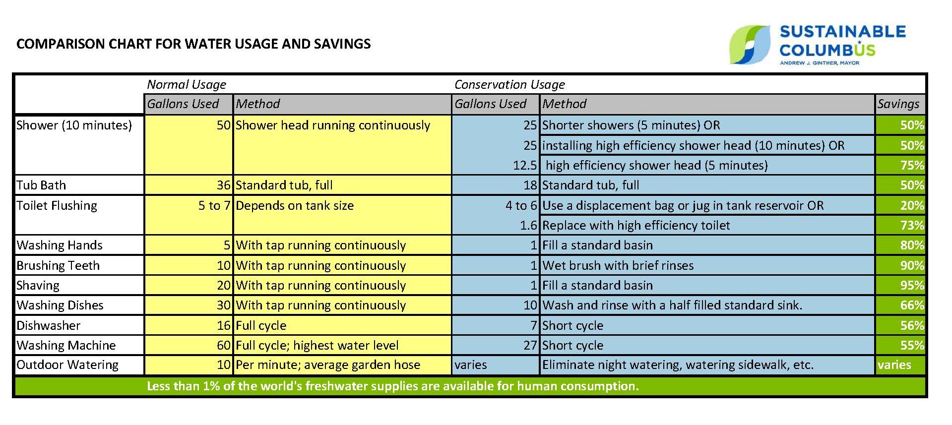 Comparison Chart Savings