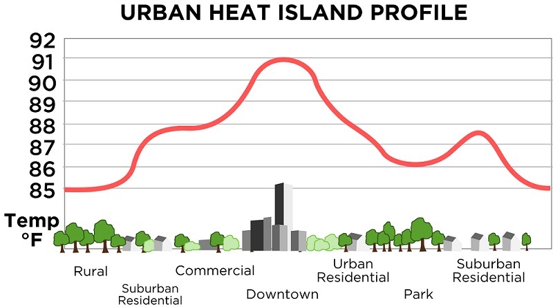 Urban Heat Island Chart